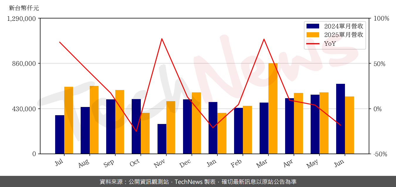 TechNews_GUDENG_3680_202506_yoy.png
