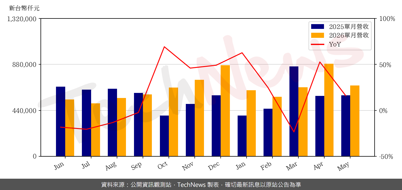TechNews_GUDENG_3680_202605_yoy.png