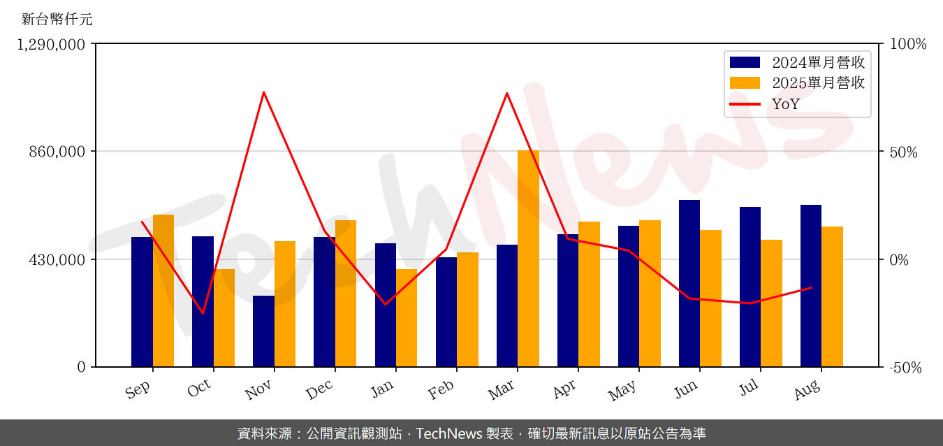 TechNews_GUDENG_3680_202508_yoy.png