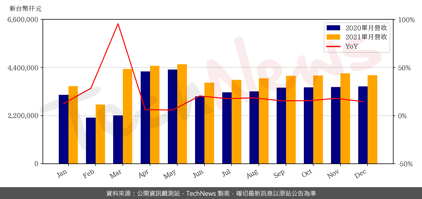 TechNews_AVC_3017_202112_yoy.png