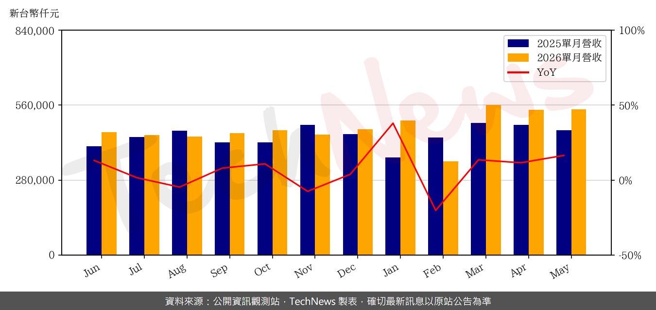 TechNews_TA_I_2478_202605_yoy.png