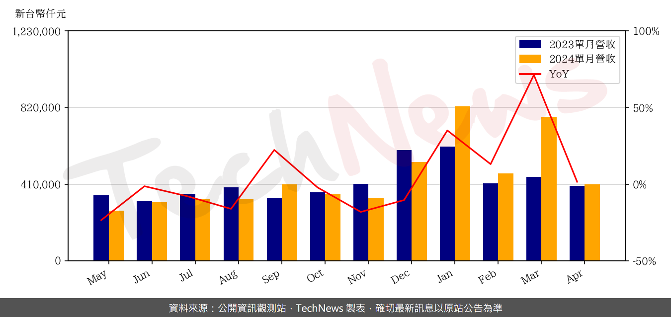 TechNews_GAMMA_3557_202404_yoy.png