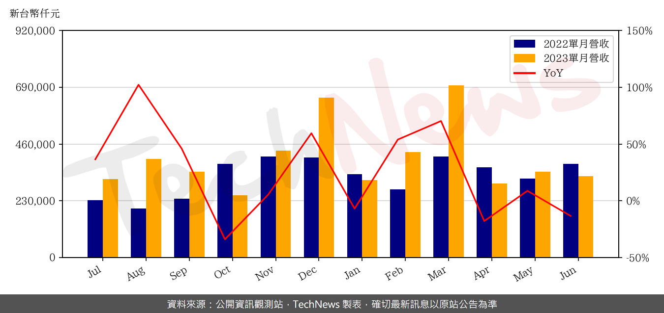TechNews_GUDENG_3680_202306_yoy.png