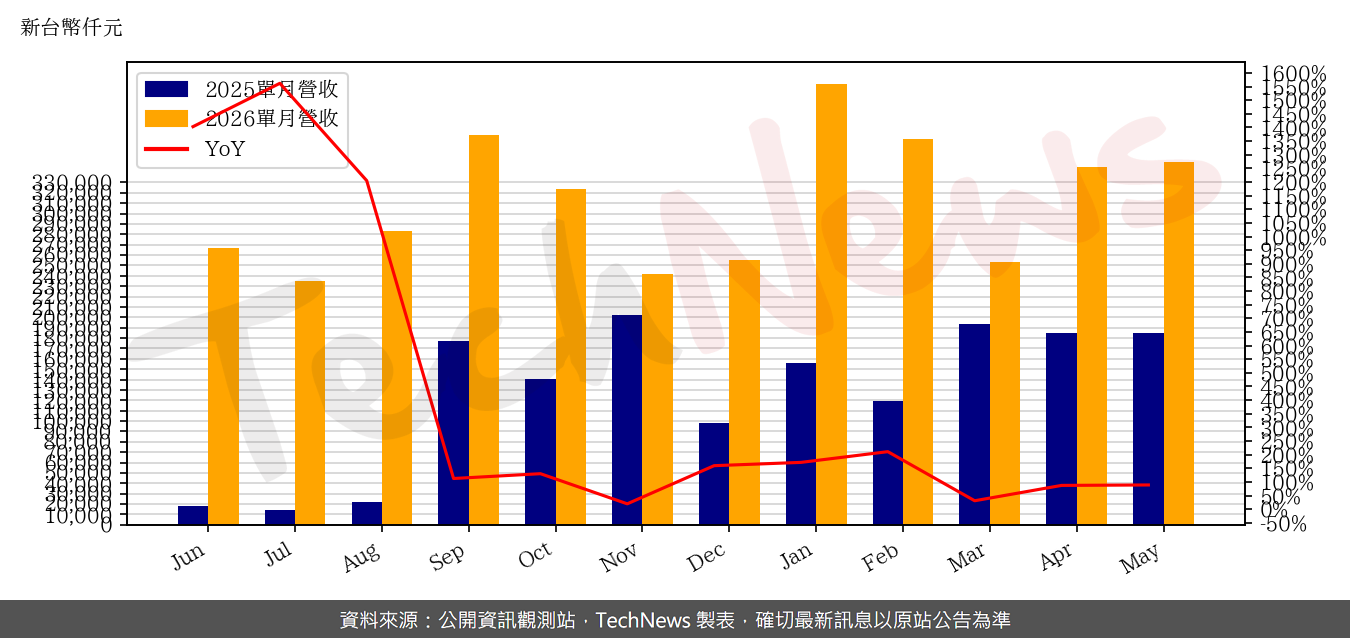 TechNews_SIS_2363_202605_yoy.png