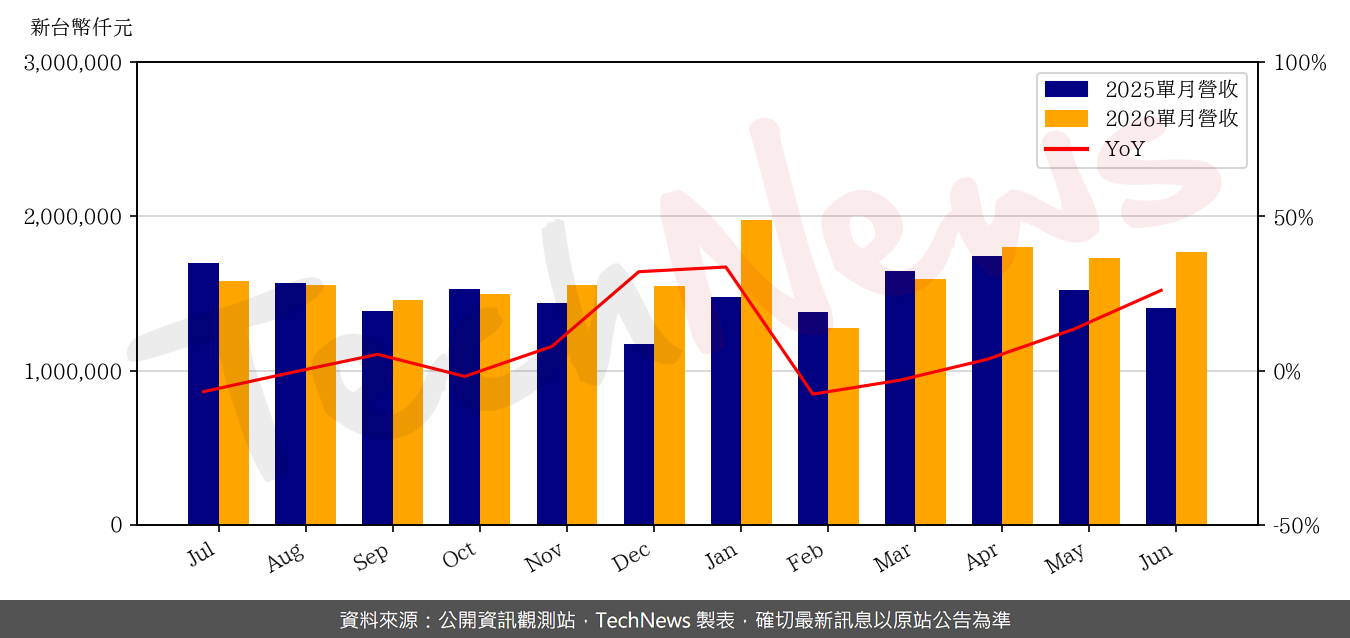 TechNews_TPT_8213_202606_yoy.png