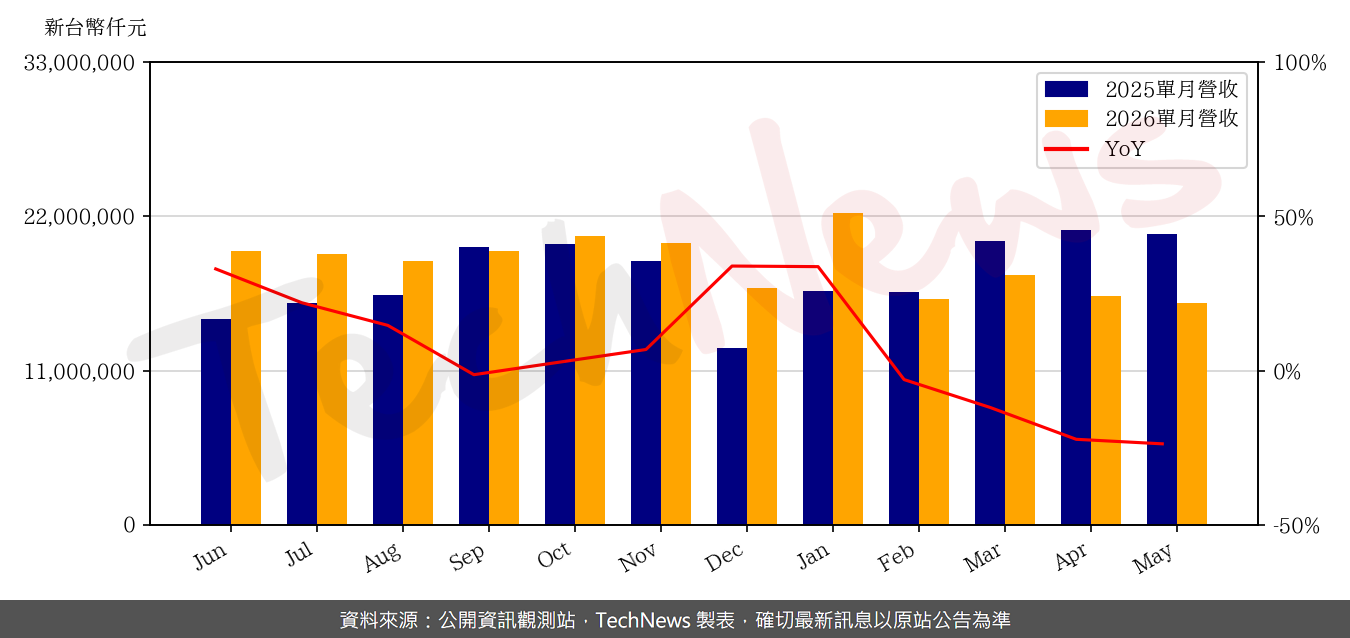 TechNews_MSI_2377_202605_yoy.png
