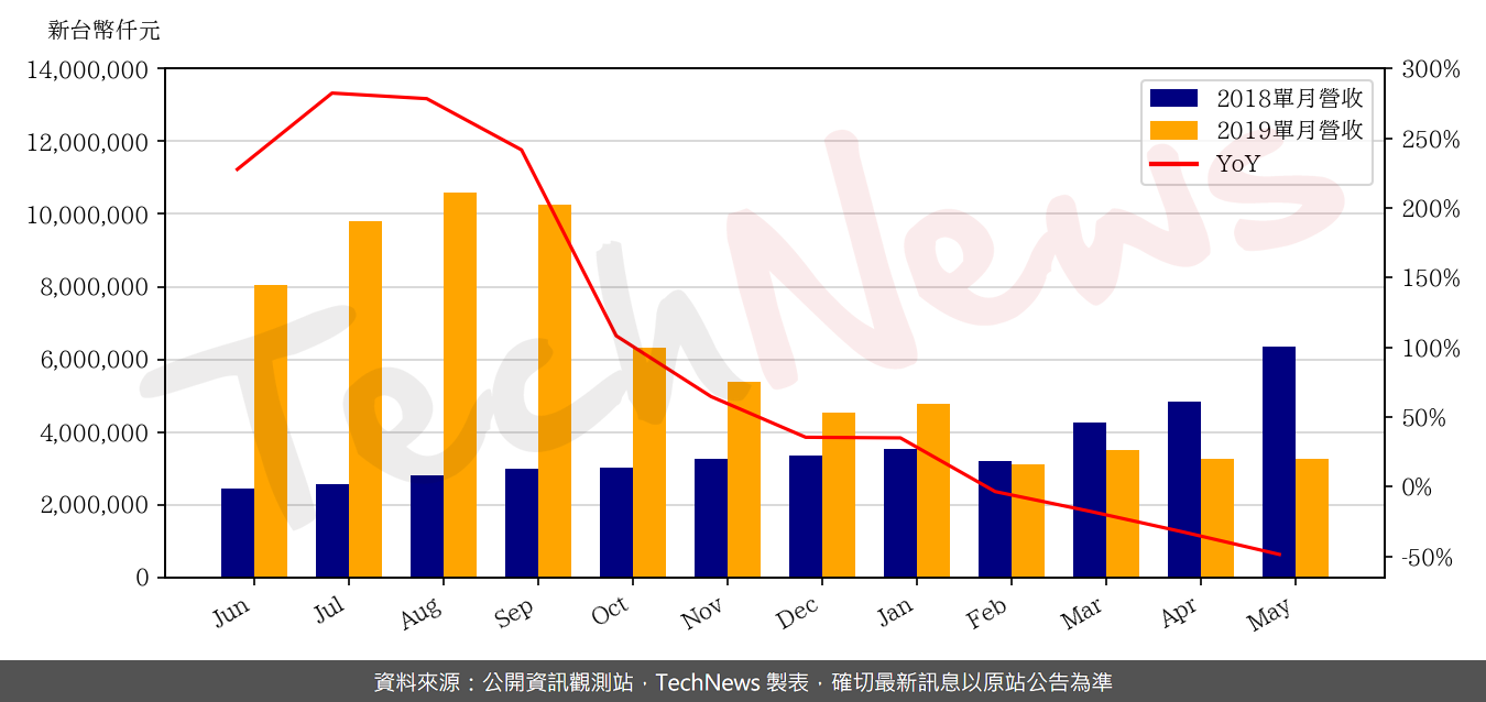 TechNews_YAGEO_2327_201905_yoy.png
