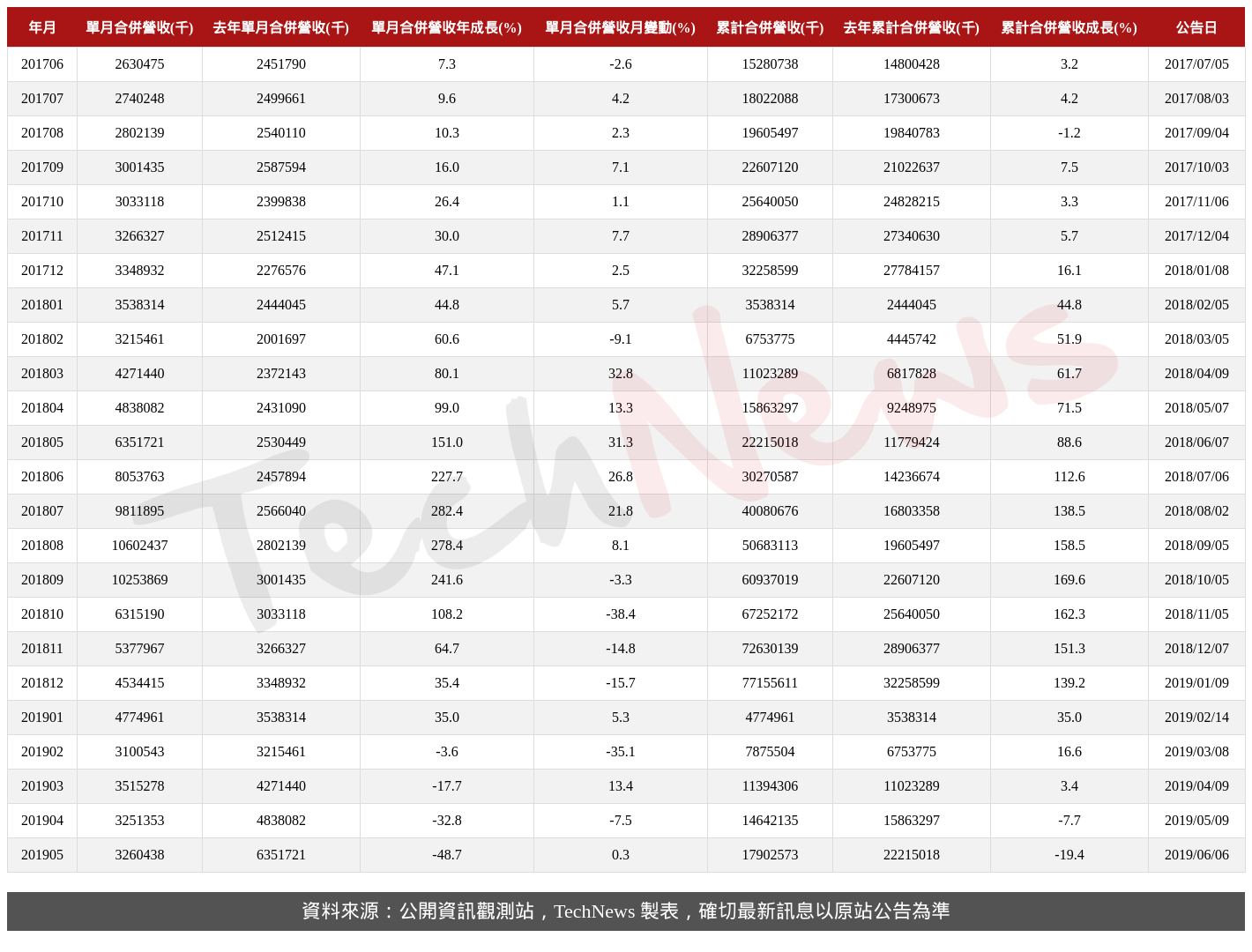 TechNews_YAGEO_2327_201905_table.png