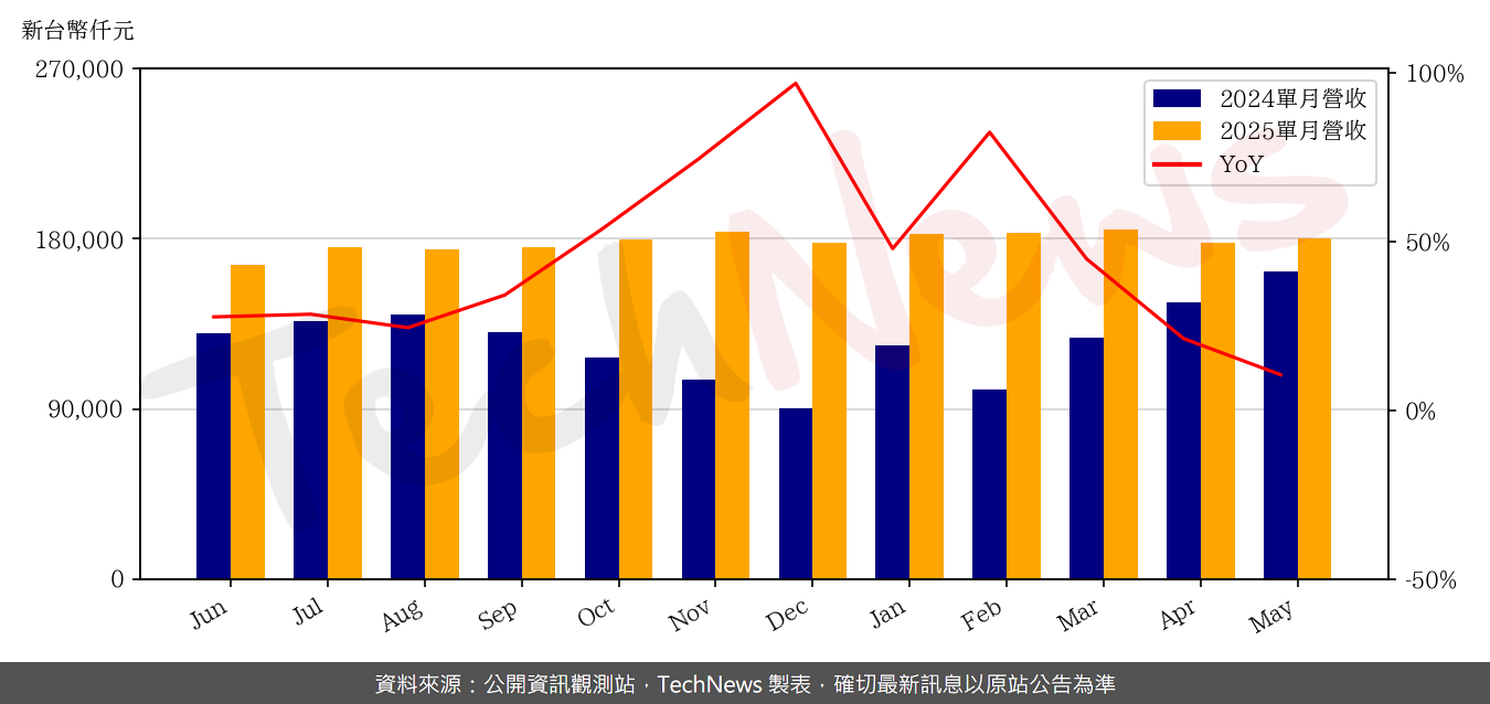 TechNews_MVI_2342_202505_yoy.png