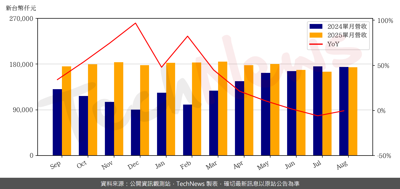 TechNews_MVI_2342_202508_yoy.png
