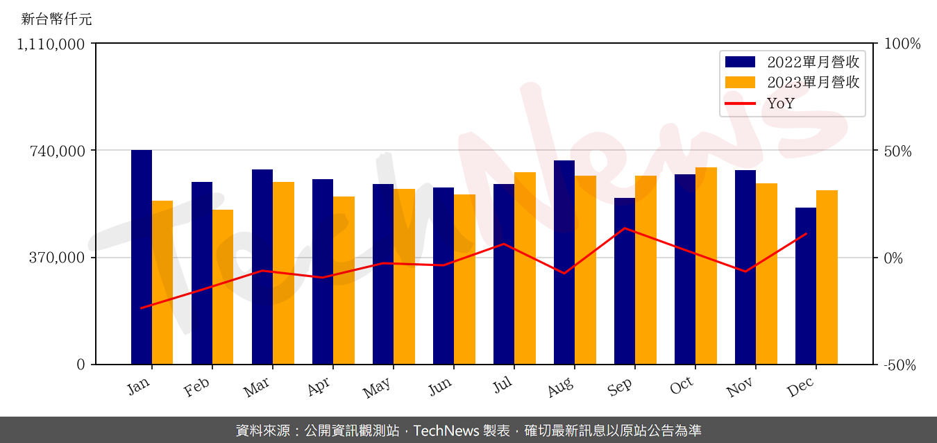 TechNews_CMC_2323_202312_yoy.png