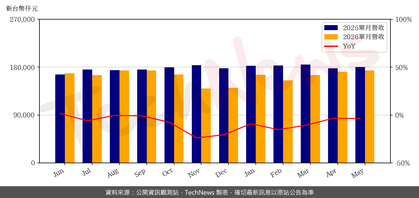 TechNews_MVI_2342_202605_yoy.png