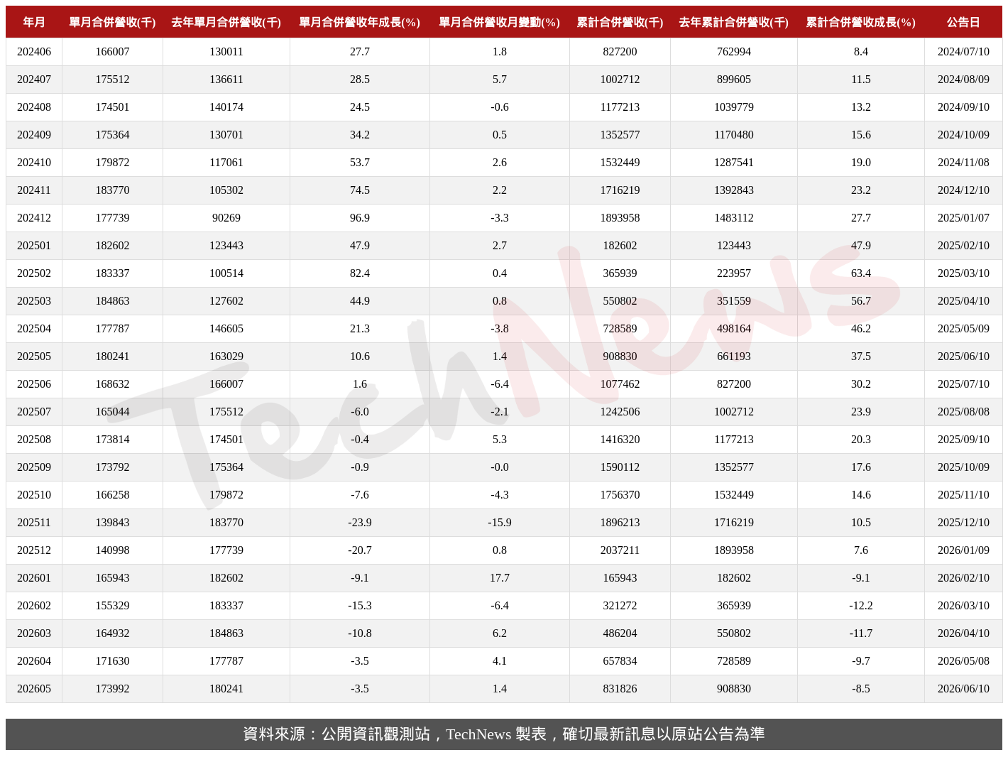 TechNews_MVI_2342_202605_table.png