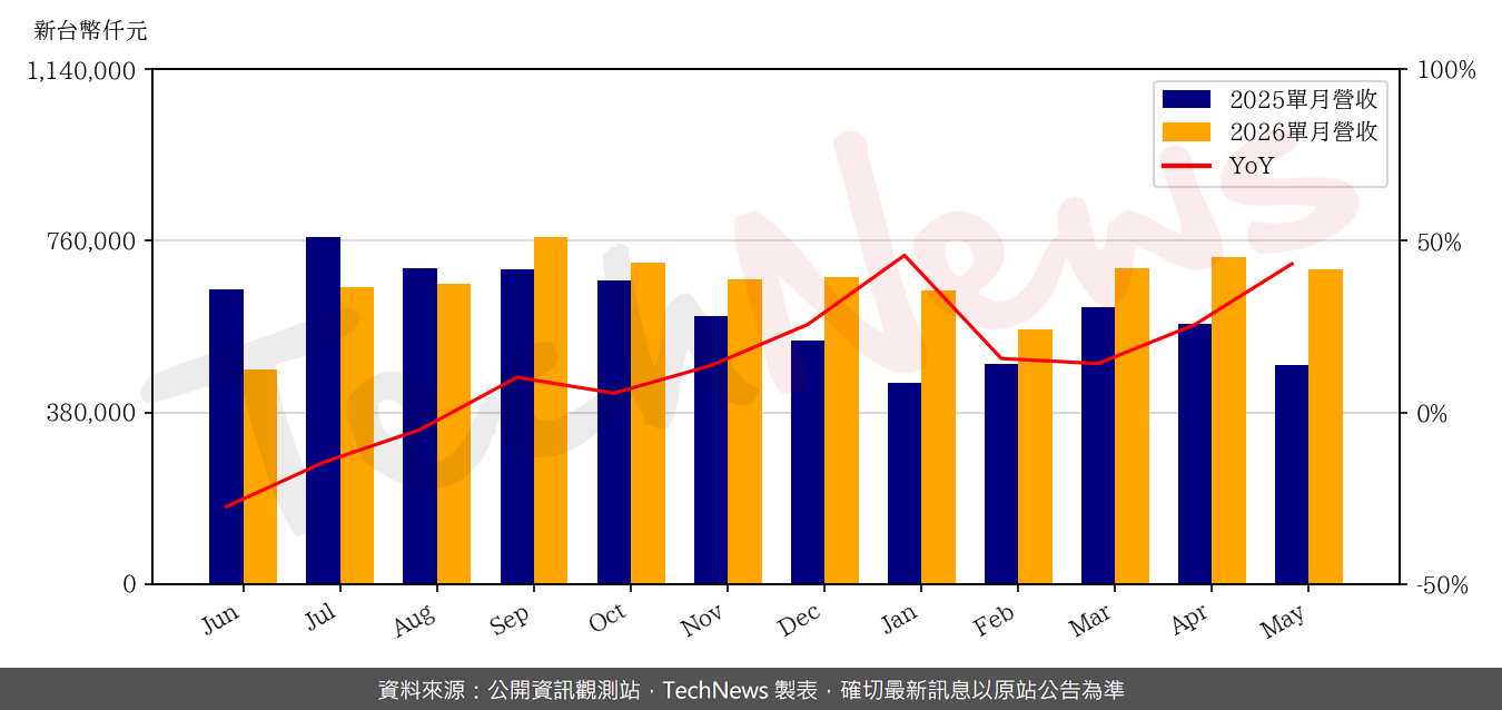 TechNews_XINTEC_3374_202605_yoy.png