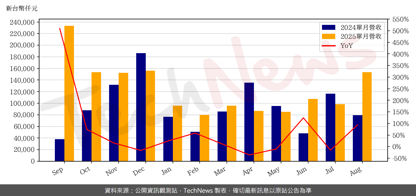 TechNews_ES_6533_202508_yoy.png