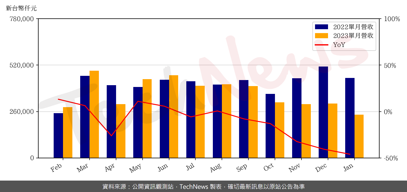 TechNews_TAISOL_3338_202301_yoy.png