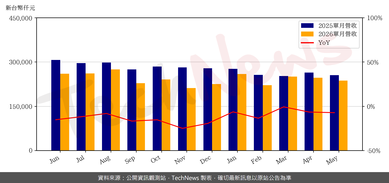 TechNews_EDT_3038_202605_yoy.png