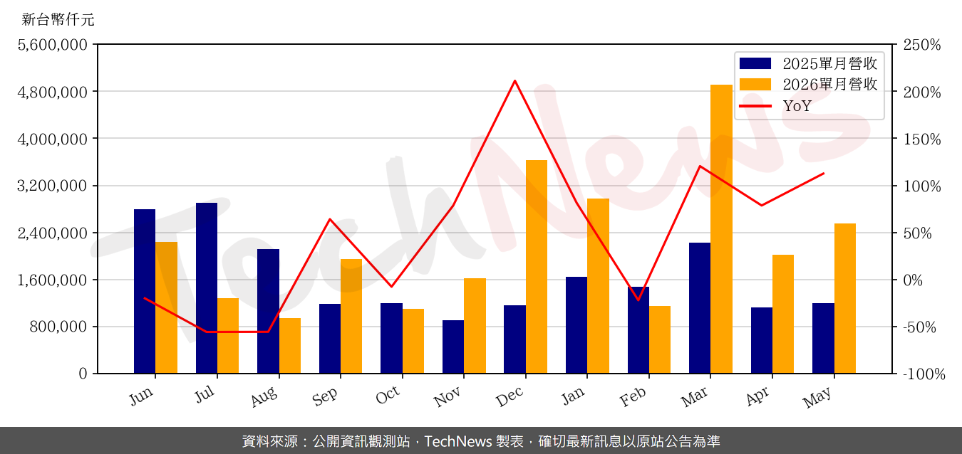 TechNews_TEAM_4967_202605_yoy.png