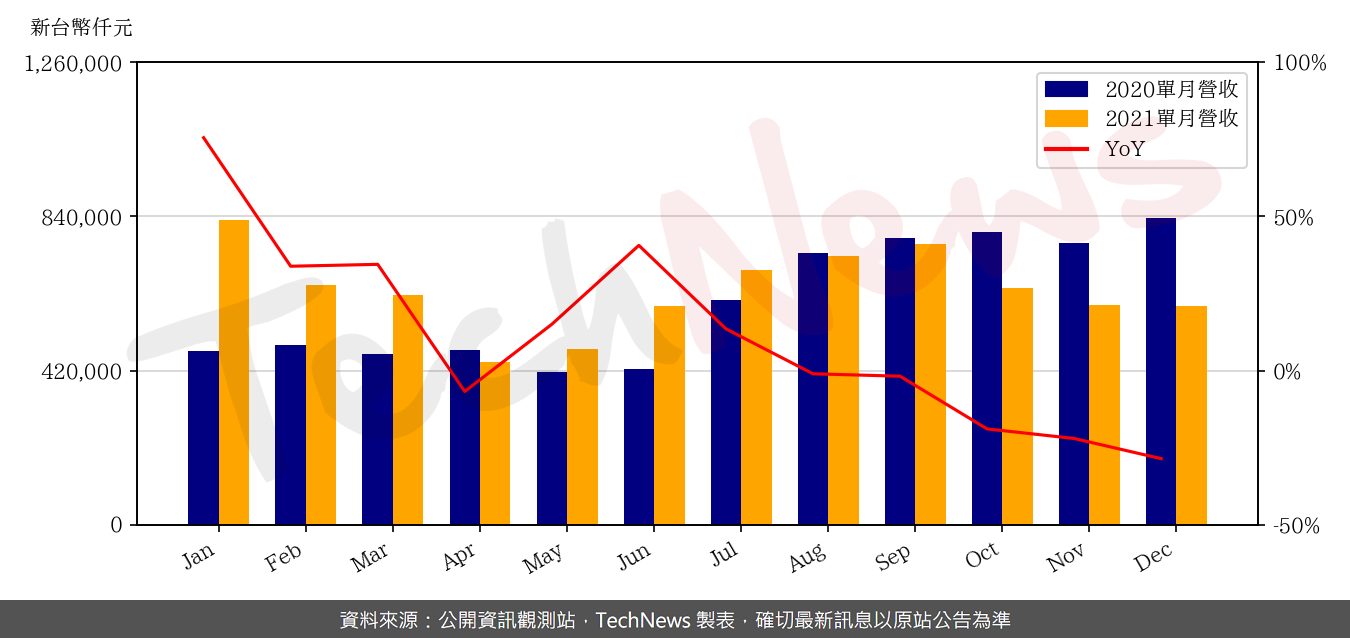 TechNews_XINTEC_3374_202112_yoy.png