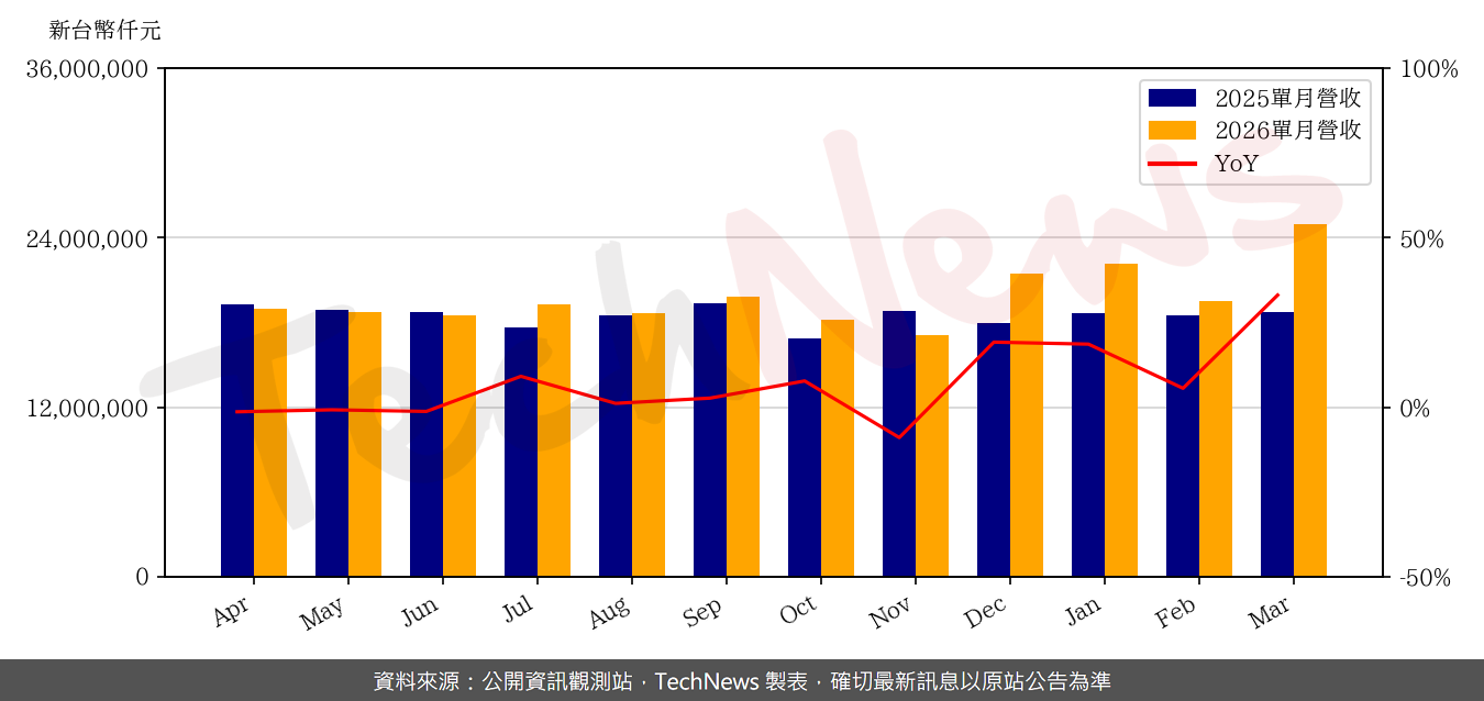 TechNews_INX_3481_202603_yoy.png