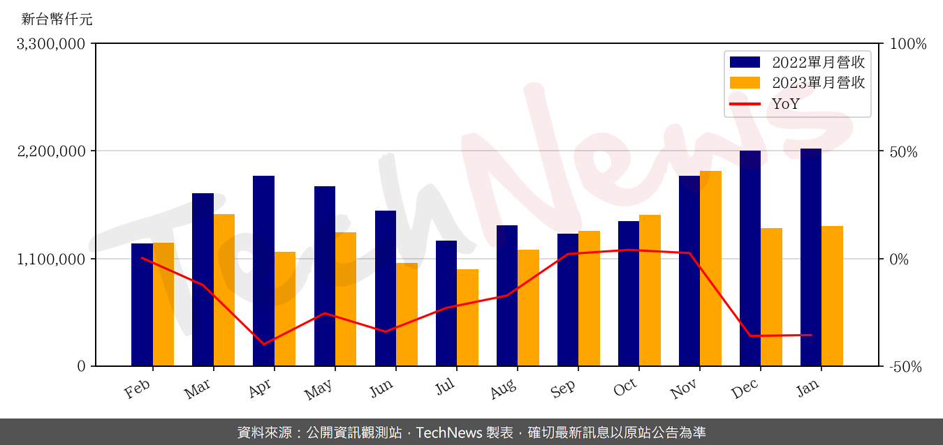TechNews_ASROCK_3515_202301_yoy.png