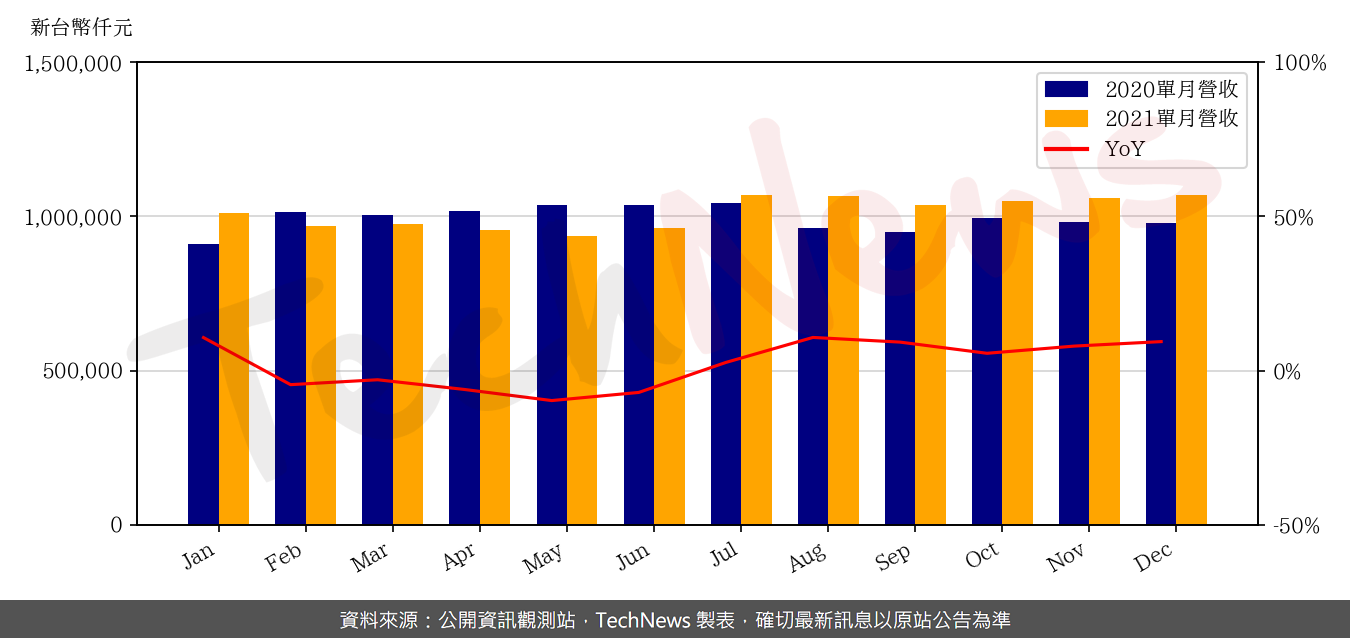 TechNews_FST_3532_202112_yoy.png