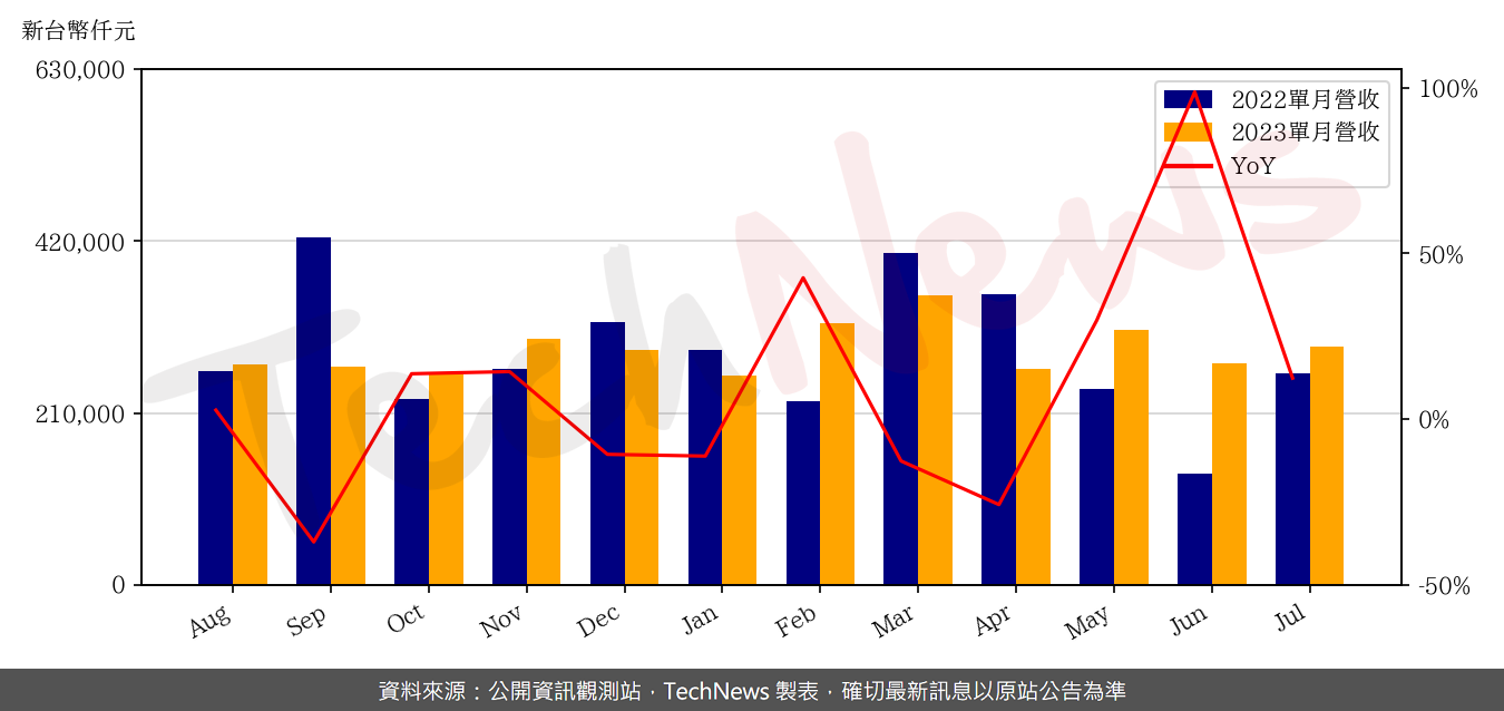 TechNews_EGIS_6462_202307_yoy.png