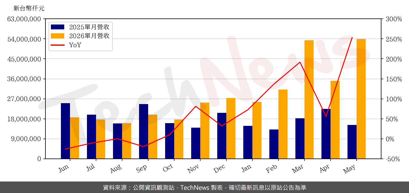 TechNews_SUPREME_8112_202605_yoy.png