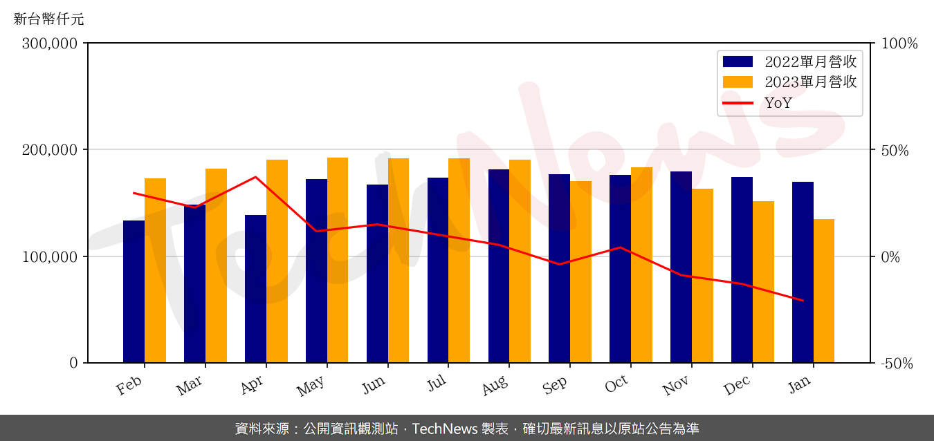 TechNews_MVI_2342_202301_yoy.png