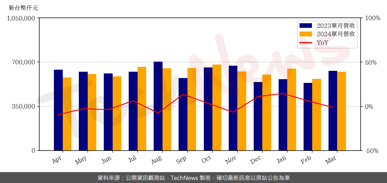TechNews_CMC_2323_202403_yoy.png