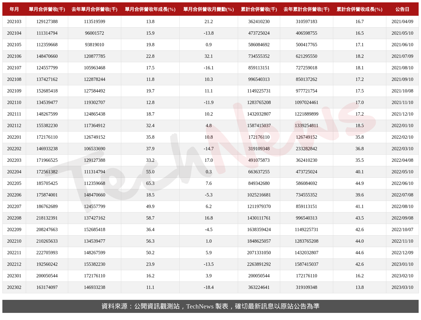 TechNews_TSMC_2330_202302_table.png