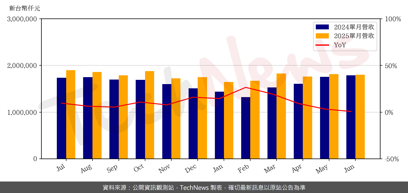 TechNews_CHIPBOND_6147_202506_yoy.png