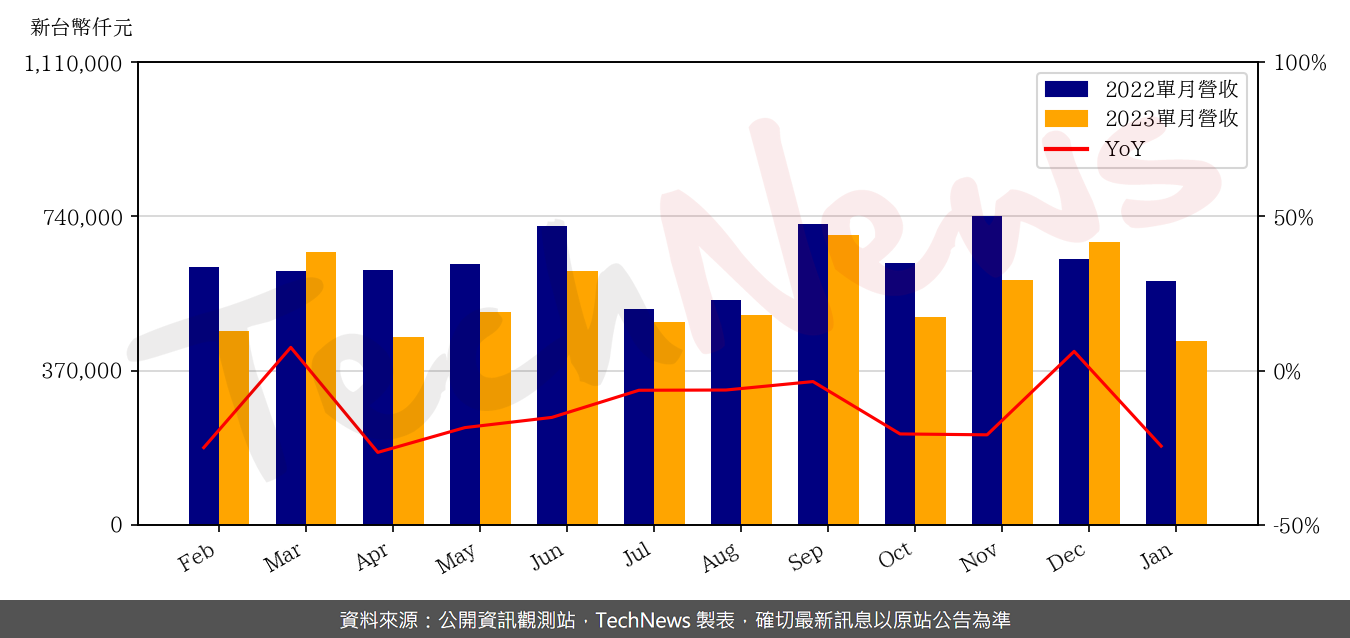 TechNews_TEAM_4967_202301_yoy.png