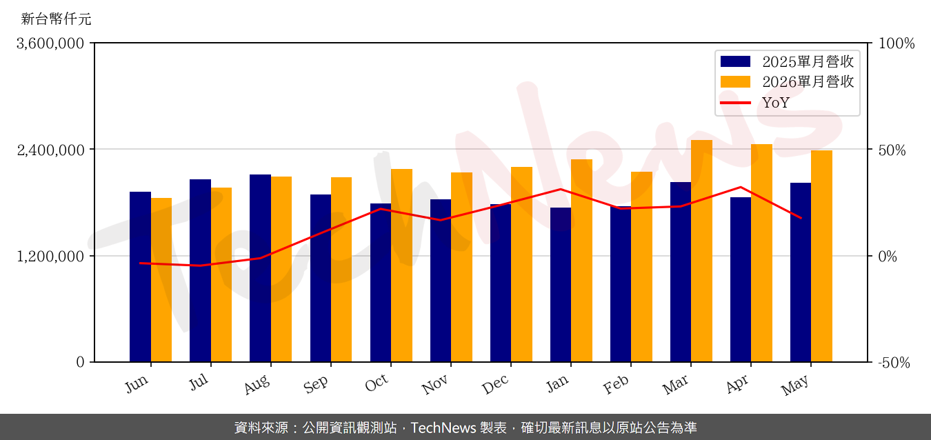 TechNews_CHIPMOS_8150_202605_yoy.png