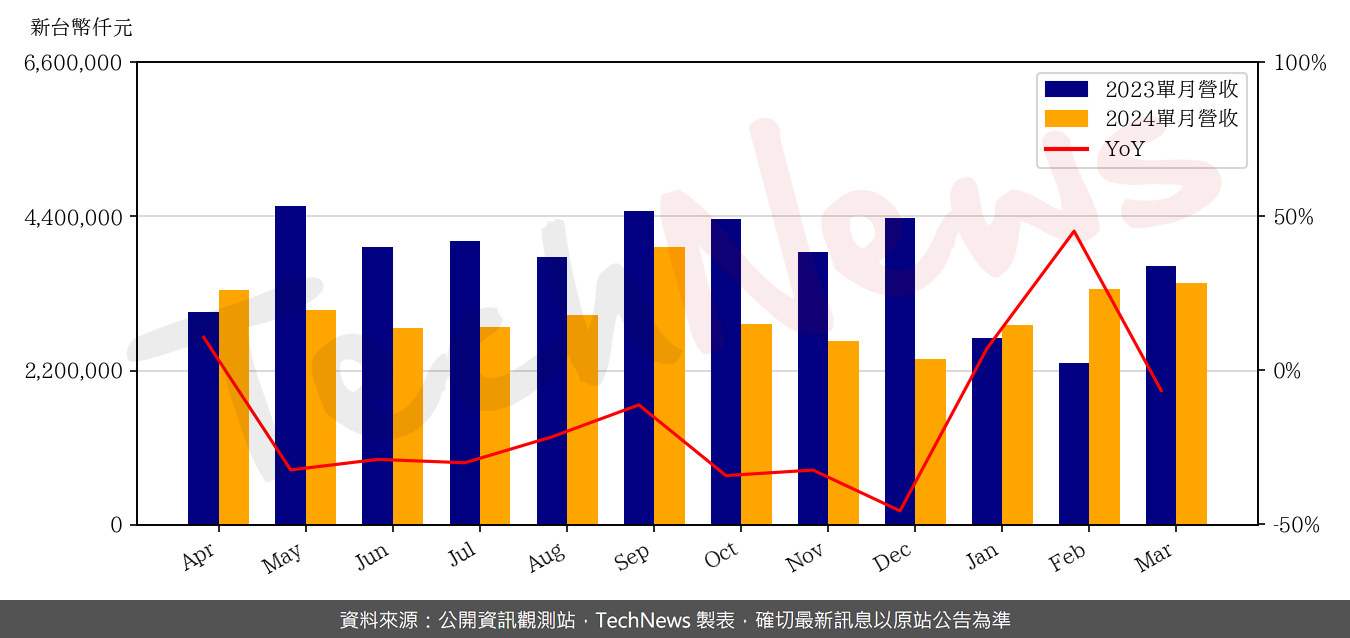 TechNews_MHC_3706_202403_yoy.png