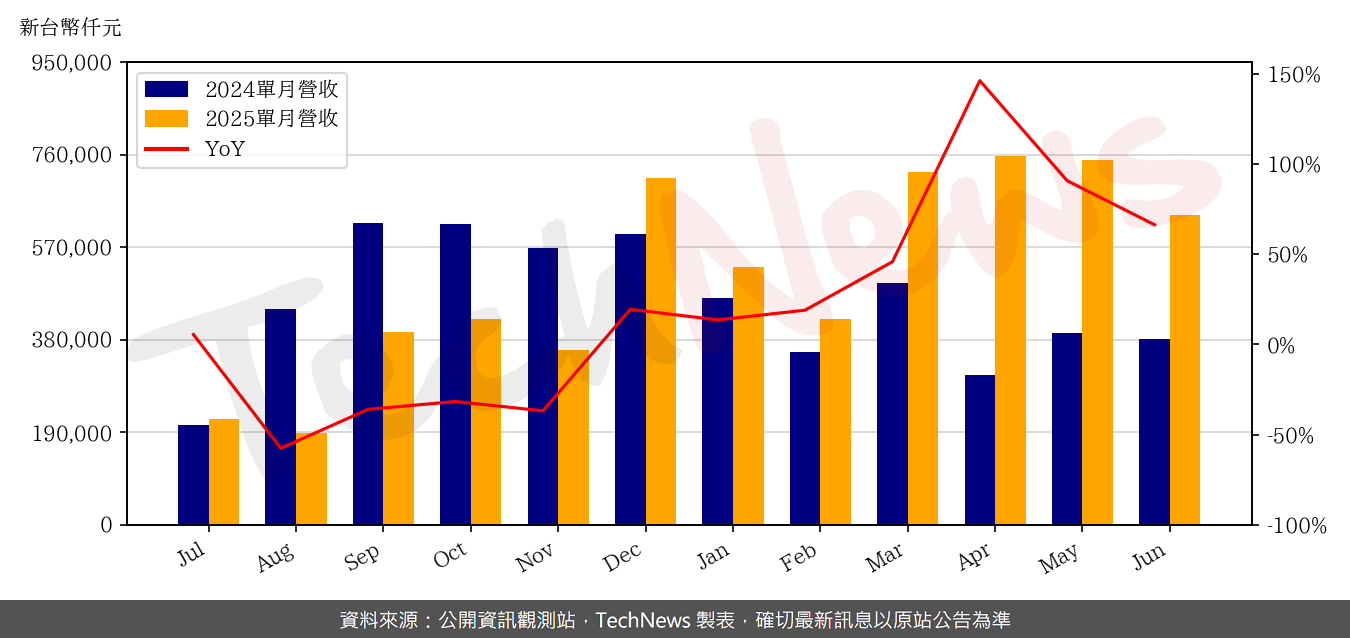 TechNews_TUL_6150_202506_yoy.png