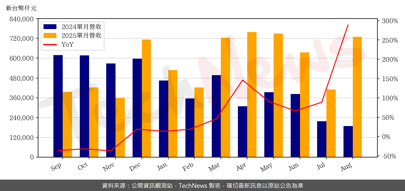 TechNews_TUL_6150_202508_yoy.png