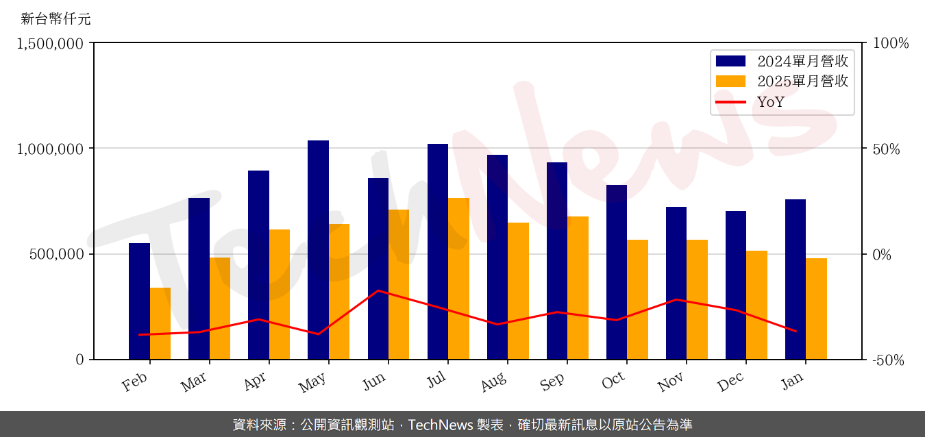 TechNews_CAREER_TECH_6153_202501_yoy.png