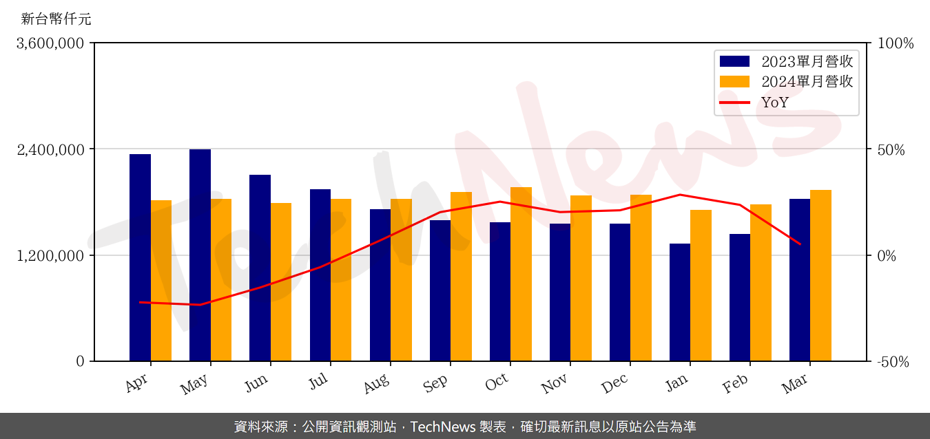 TechNews_CHIPMOS_8150_202403_yoy.png