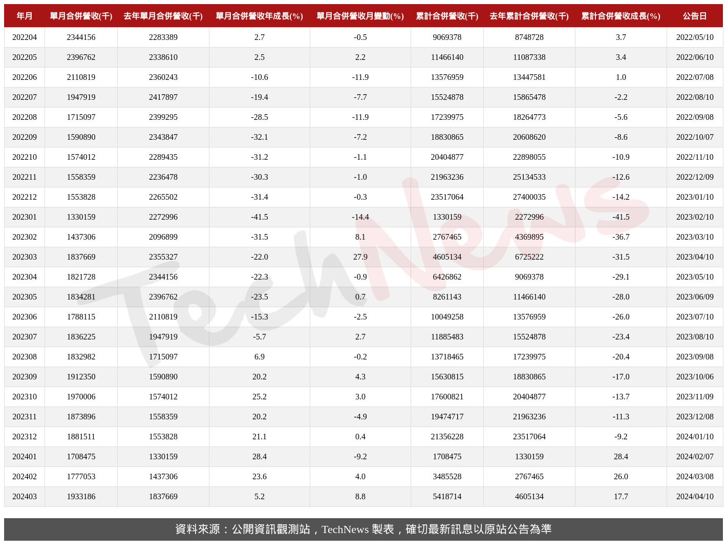 TechNews_CHIPMOS_8150_202403_table.png