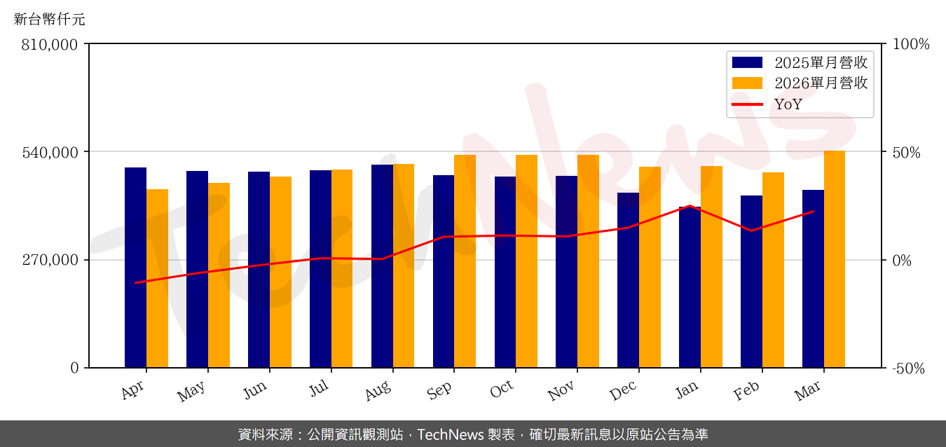 TechNews_EPISIL_3707_202603_yoy.png