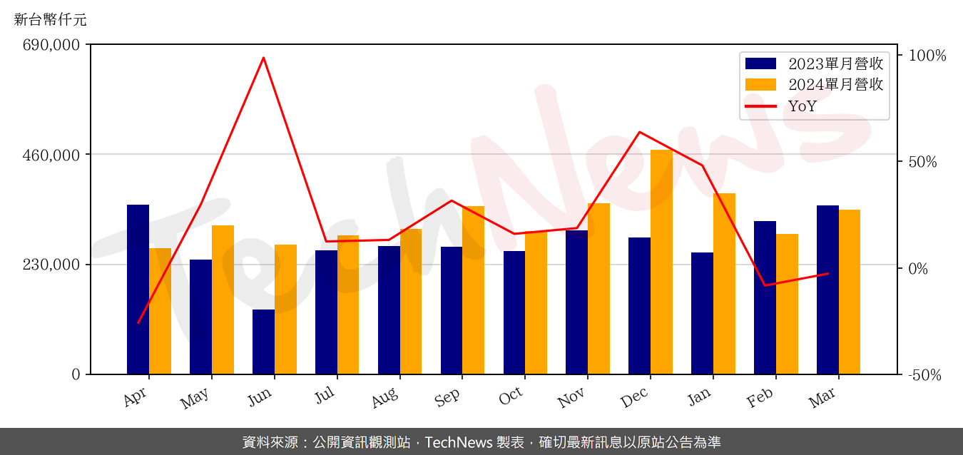 TechNews_EGIS_6462_202403_yoy.png