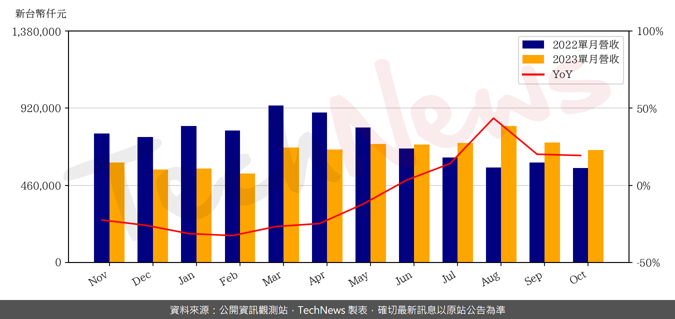 TechNews_GMT_8081_202310_yoy.png