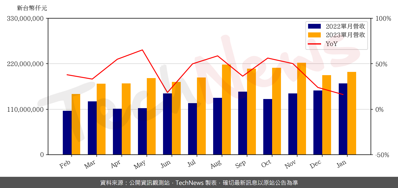 TechNews_TSMC_2330_202301_yoy.png