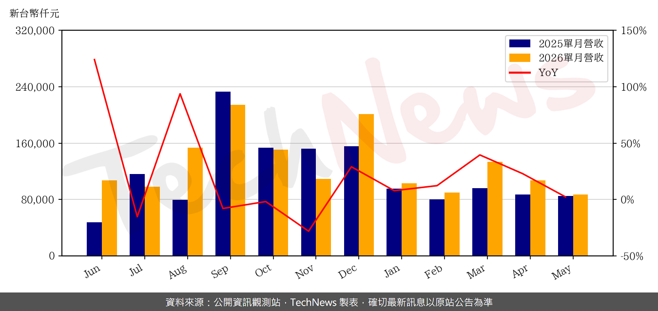 TechNews_ES_6533_202605_yoy.png