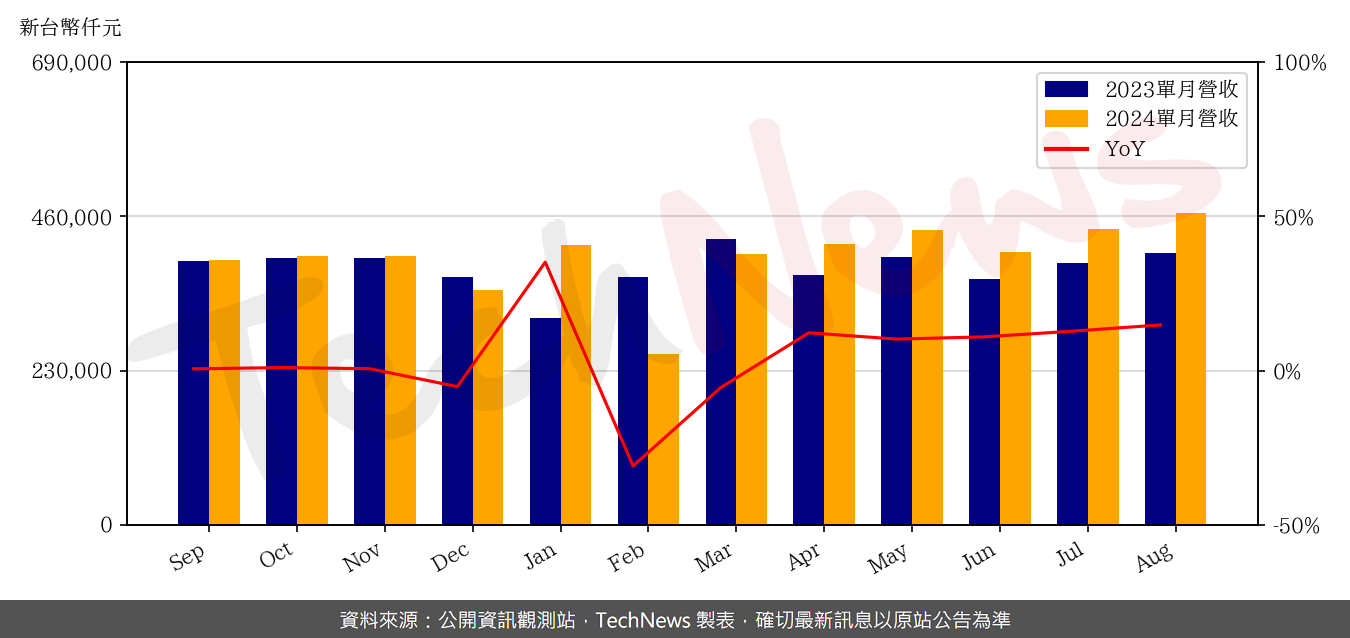 TechNews_TA_I_2478_202408_yoy.png