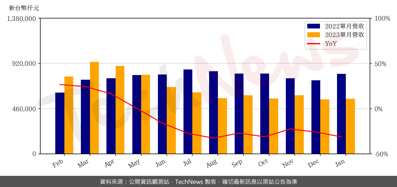 TechNews_GMT_8081_202301_yoy.png