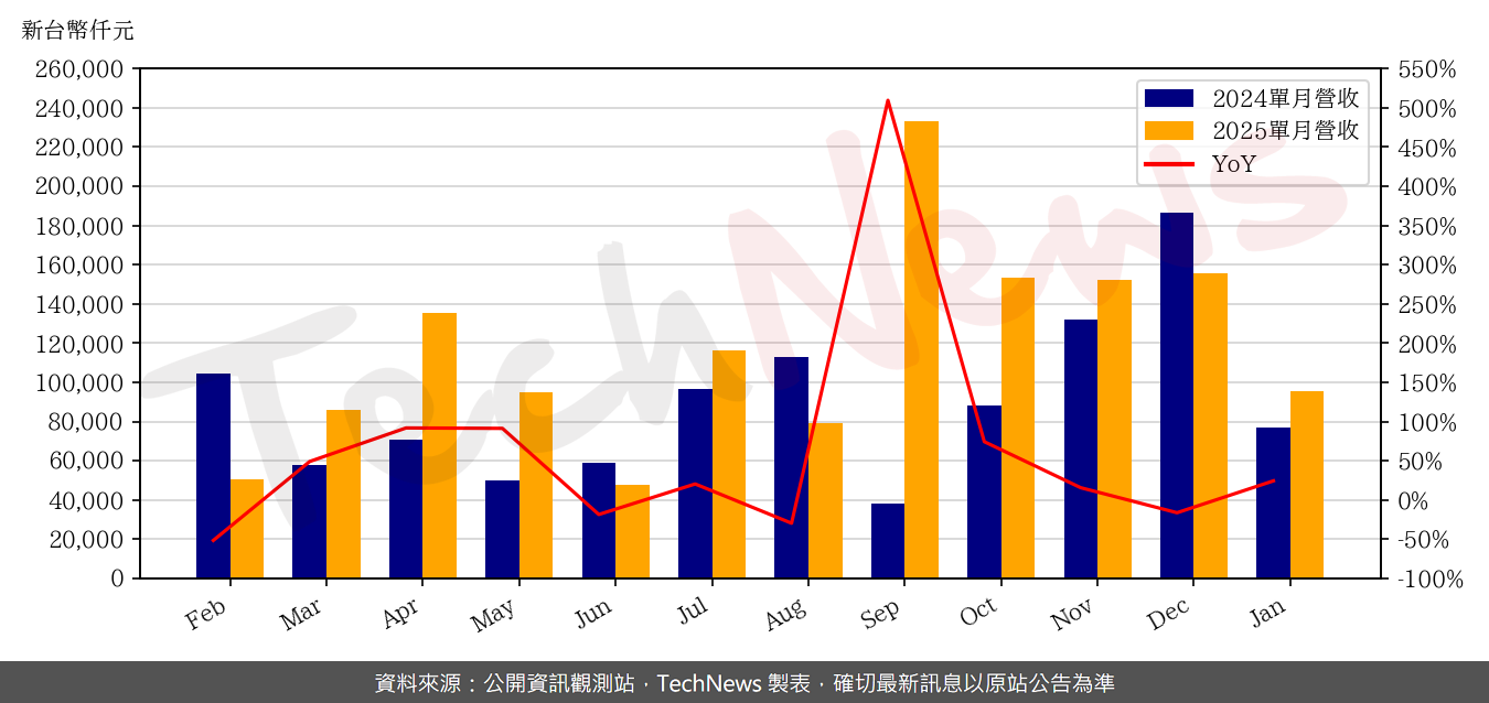 TechNews_ES_6533_202501_yoy.png