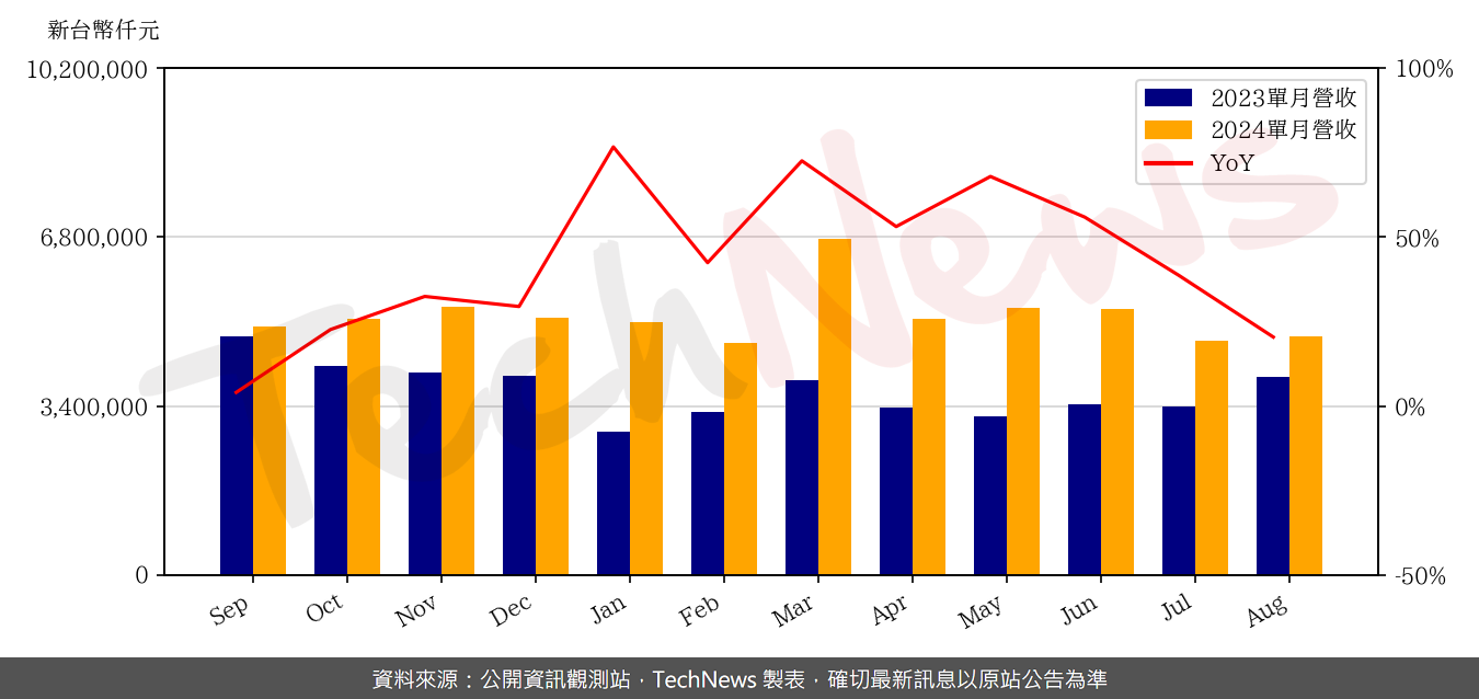 TechNews_PHISON_8299_202408_yoy.png