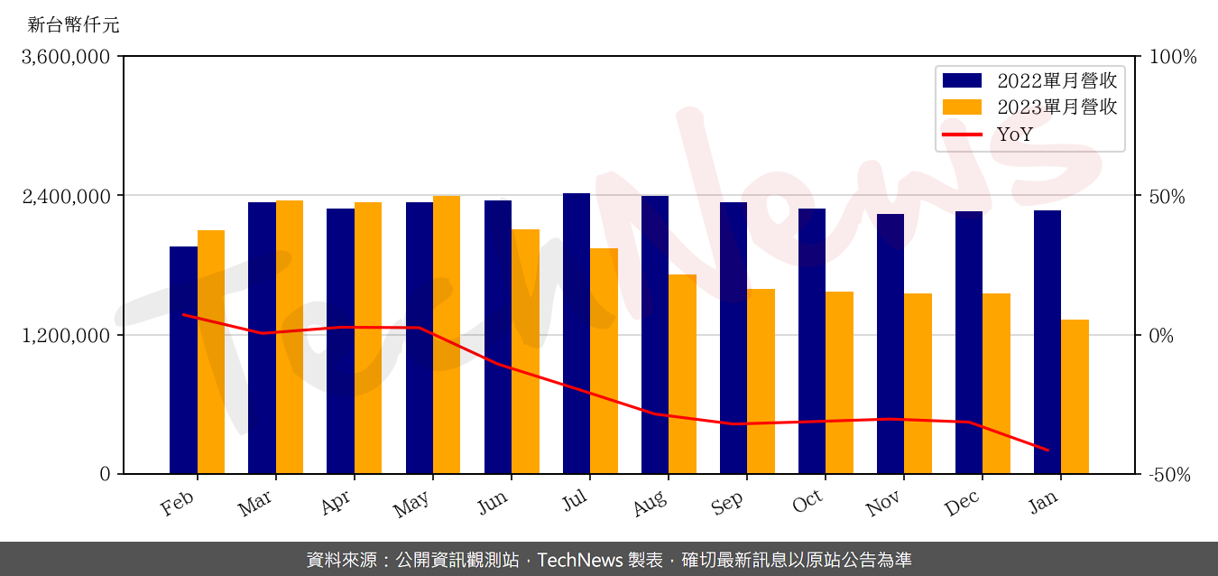 TechNews_CHIPMOS_8150_202301_yoy.png